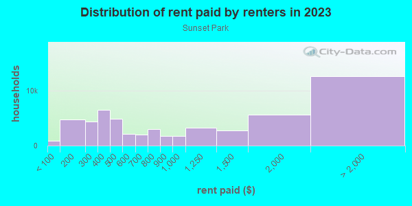 Rent paid by renters in 2013 in Sunset Park in Brooklyn neighborhood in NY