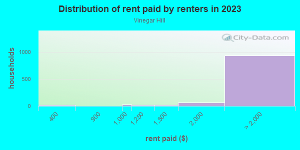 Rent paid by renters in 2013 in Vinegar Hill in Brooklyn neighborhood in NY