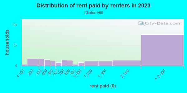 Rent paid by renters in 2013 in Clinton Hill in Brooklyn neighborhood in NY