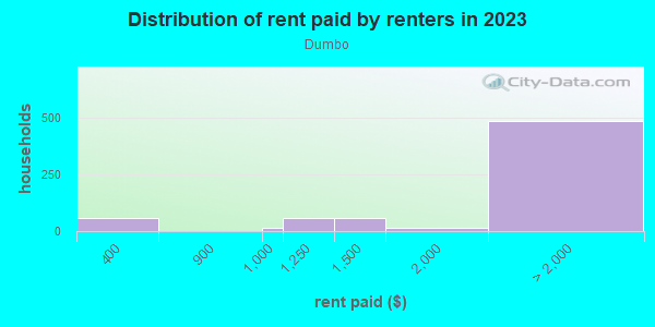 Rent paid by renters in 2013 in Dumbo in Brooklyn neighborhood in NY
