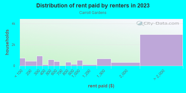 Rent paid by renters in 2013 in Carroll Gardens in Brooklyn neighborhood in NY