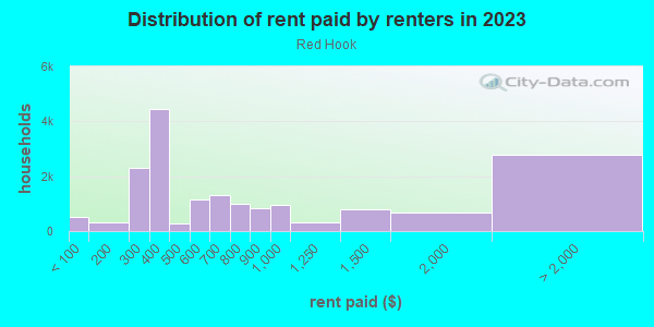 Rent paid by renters in 2013 in Red Hook in Brooklyn neighborhood in NY