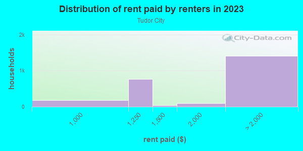 Rent paid by renters in 2013 in Tudor City in New York neighborhood in NY
