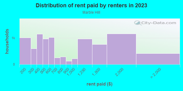 Rent paid by renters in 2013 in Marble Hill in Bronx neighborhood in NY