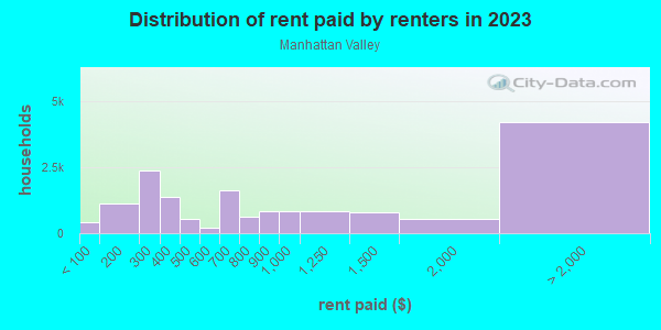 Rent paid by renters in 2013 in Manhattan Valley in New York neighborhood in NY