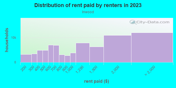 Rent paid by renters in 2013 in Inwood in New York neighborhood in NY
