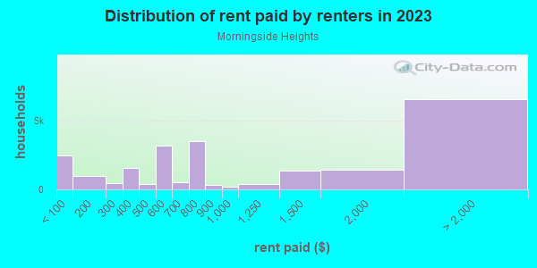 Rent paid by renters in 2013 in Morningside Heights in New York neighborhood in NY
