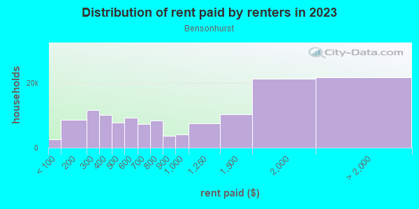 Rent paid by renters in 2013 in Bensonhurst in Brooklyn neighborhood in NY