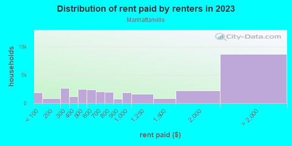 Rent paid by renters in 2013 in Manhattanville in New York neighborhood in NY