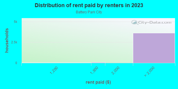 Rent paid by renters in 2013 in Battery Park City in New York neighborhood in NY