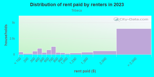 Rent paid by renters in 2013 in Tribeca in New York neighborhood in NY
