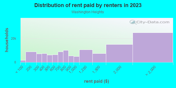 Rent paid by renters in 2013 in Washington Heights in New York neighborhood in NY
