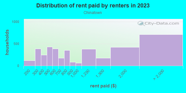 Rent paid by renters in 2013 in Chinatown in New York neighborhood in NY