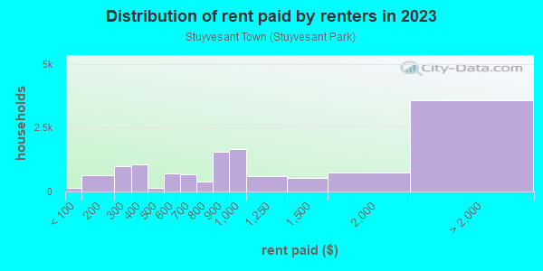 Rent paid by renters in 2013 in Stuyvesant Town in New York neighborhood in NY