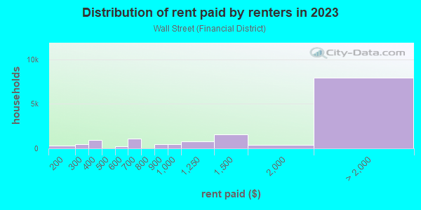 Rent paid by renters in 2013 in Wall Street in New York neighborhood in NY