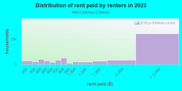 Rent paid by renters in 2013 in Hell's Kitchen in New York neighborhood in NY