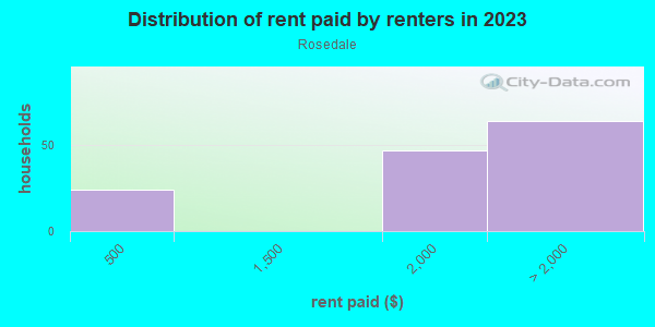 Rent paid by renters in 2013 in Rosedale in Rosedale neighborhood in NY