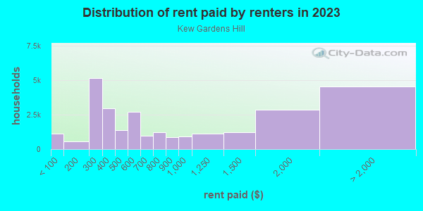 Rent paid by renters in 2013 in Kew Gardens Hill in Flushing neighborhood in NY