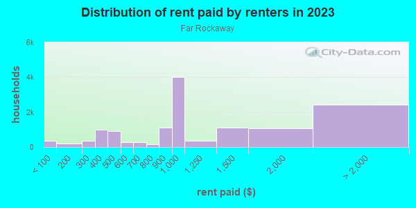 Rent paid by renters in 2013 in Far Rockaway in Far Rockaway neighborhood in NY