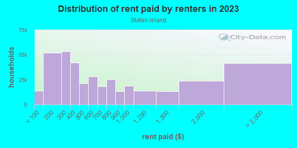 Rent paid by renters in 2013 in Staten Island in Staten Island neighborhood in NY