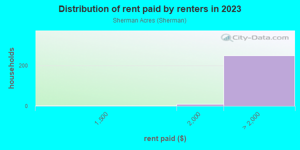 Rent paid by renters in 2013 in Sherman Acres in Pleasant Hill neighborhood in CA