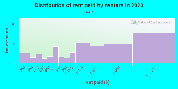 Rent paid by renters in 2013 in Hollis in Hollis neighborhood in NY