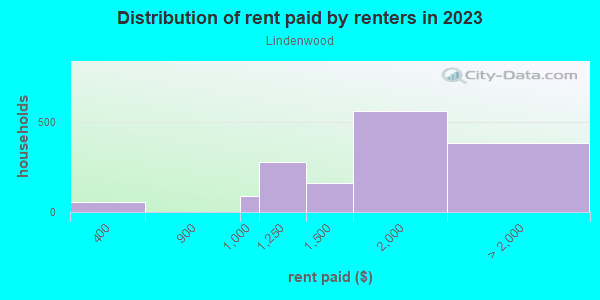 Rent paid by renters in 2013 in Lindenwood in Howard Beach neighborhood in NY
