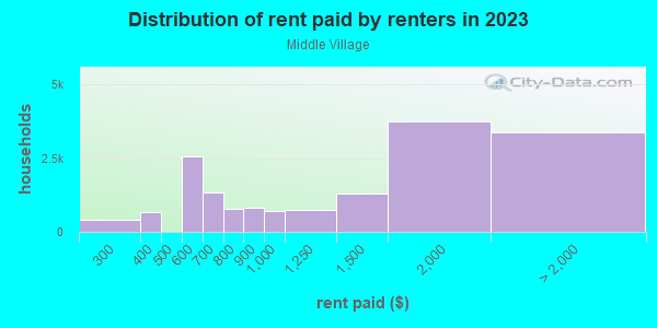 Rent paid by renters in 2013 in Middle Village in Middle Village neighborhood in NY