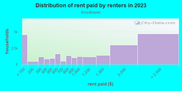 Rent paid by renters in 2013 in Woodhaven in Woodhaven neighborhood in NY