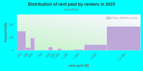 Rent paid by renters in 2013 in Great River in Great River neighborhood in NY