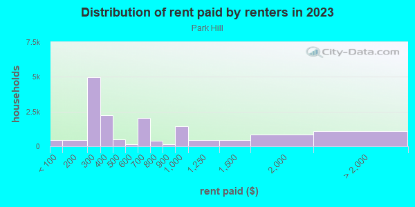 Rent paid by renters in 2013 in Park Hill in Staten Island neighborhood in NY