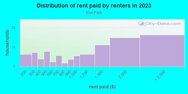 Rent paid by renters in 2013 in Elm Park in Staten Island neighborhood in NY