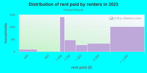 Rent paid by renters in 2013 in Howard Beach in Howard Beach neighborhood in NY