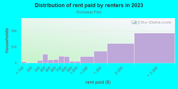 Rent paid by renters in 2013 in Rockaway Park in Rockaway Park neighborhood in NY