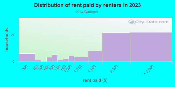 Rent paid by renters in 2013 in Kew Gardens in Kew Gardens neighborhood in NY