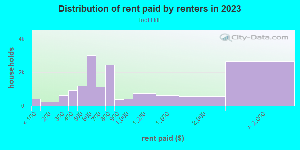 Rent paid by renters in 2013 in Todt Hill in Staten Island neighborhood in NY