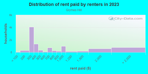 Rent paid by renters in 2013 in Grymes Hill in Staten Island neighborhood in NY