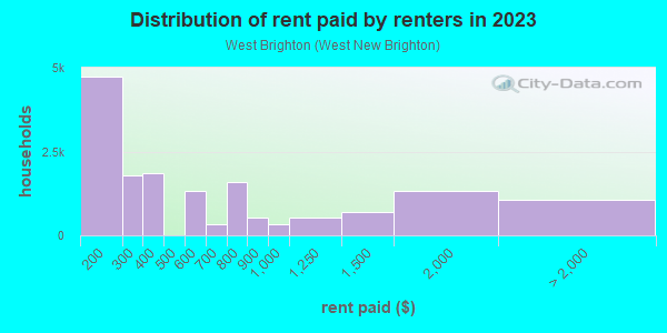 Rent paid by renters in 2013 in West Brighton in Staten Island neighborhood in NY