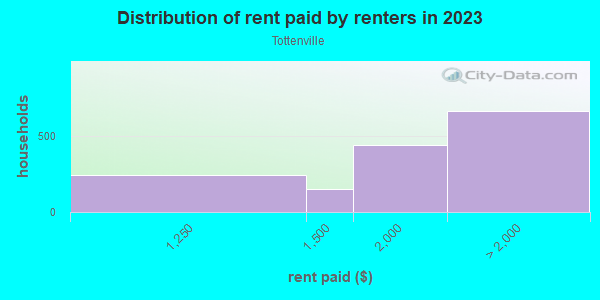 Rent paid by renters in 2013 in Tottenville in Staten Island neighborhood in NY