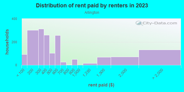 Rent paid by renters in 2013 in Arlington in Staten Island neighborhood in NY