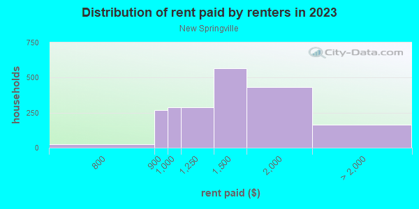 Rent paid by renters in 2013 in New Springville in Staten Island neighborhood in NY