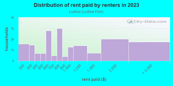 Rent paid by renters in 2013 in Ludlow in Yonkers neighborhood in NY