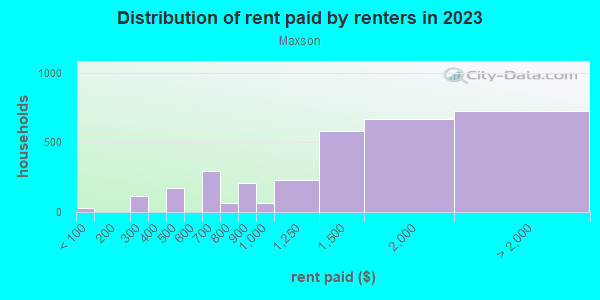 Rent paid by renters in 2013 in Maxson in El Monte neighborhood in CA