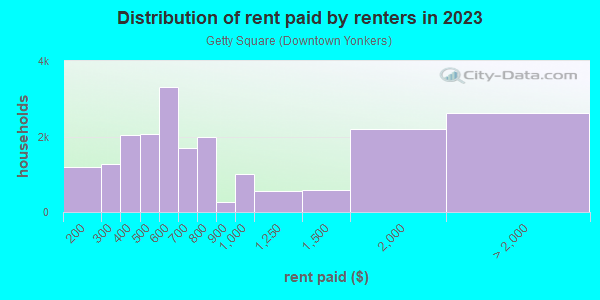 Rent paid by renters in 2013 in Getty Square in Yonkers neighborhood in NY