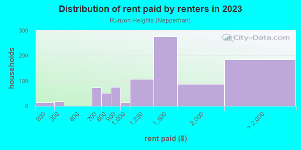 Rent paid by renters in 2013 in Runyon Heights in Yonkers neighborhood in NY