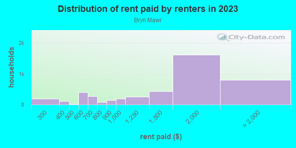 Rent paid by renters in 2013 in Bryn Mawr in Yonkers neighborhood in NY
