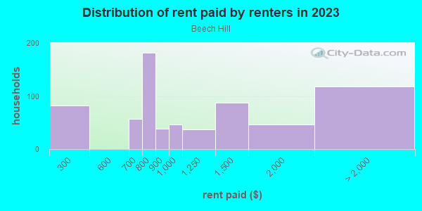 Rent paid by renters in 2013 in Beech Hill in Scarsdale neighborhood in NY
