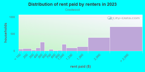 Rent paid by renters in 2013 in Crestwood in Yonkers neighborhood in NY