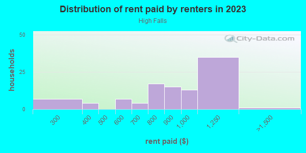 Rent paid by renters in 2013 in High Falls in Rochester neighborhood in NY