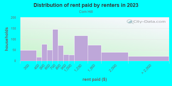 Rent paid by renters in 2013 in Corn Hill in Rochester neighborhood in NY